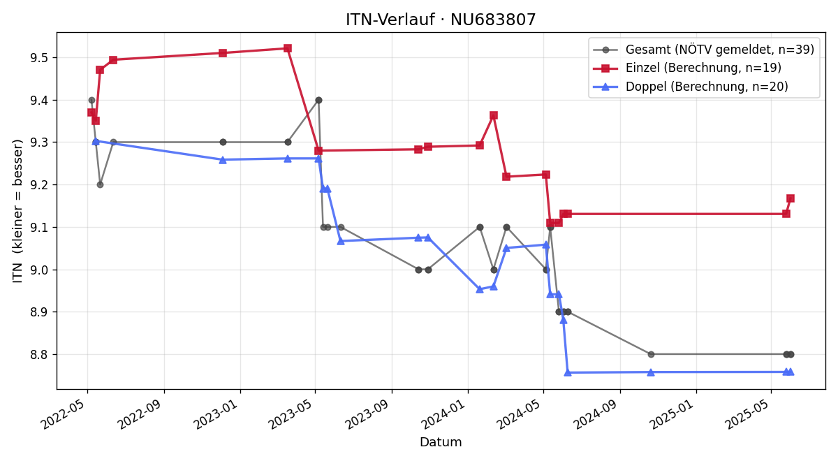 ITN-Verlauf Mathias Haas