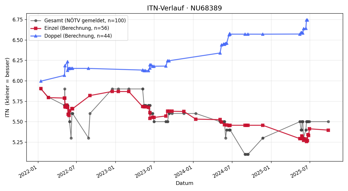 ITN-Verlauf Gerhard Becvar