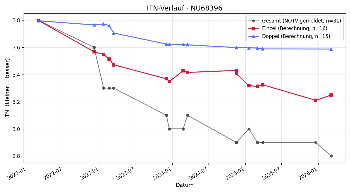 ITN-Verlauf David Schützhofer
