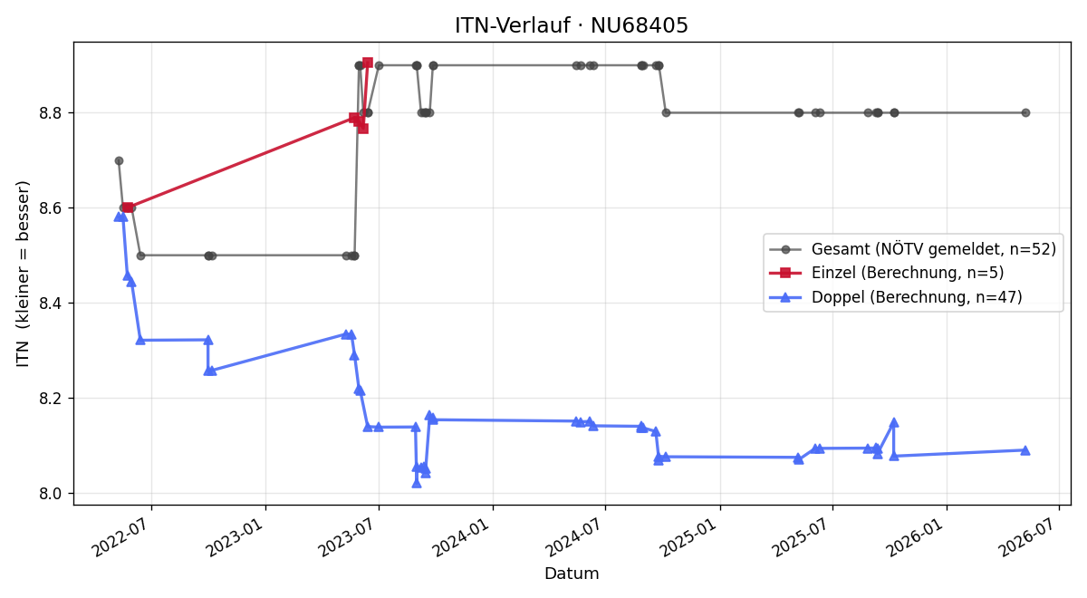 ITN-Verlauf Manfred Dvorak