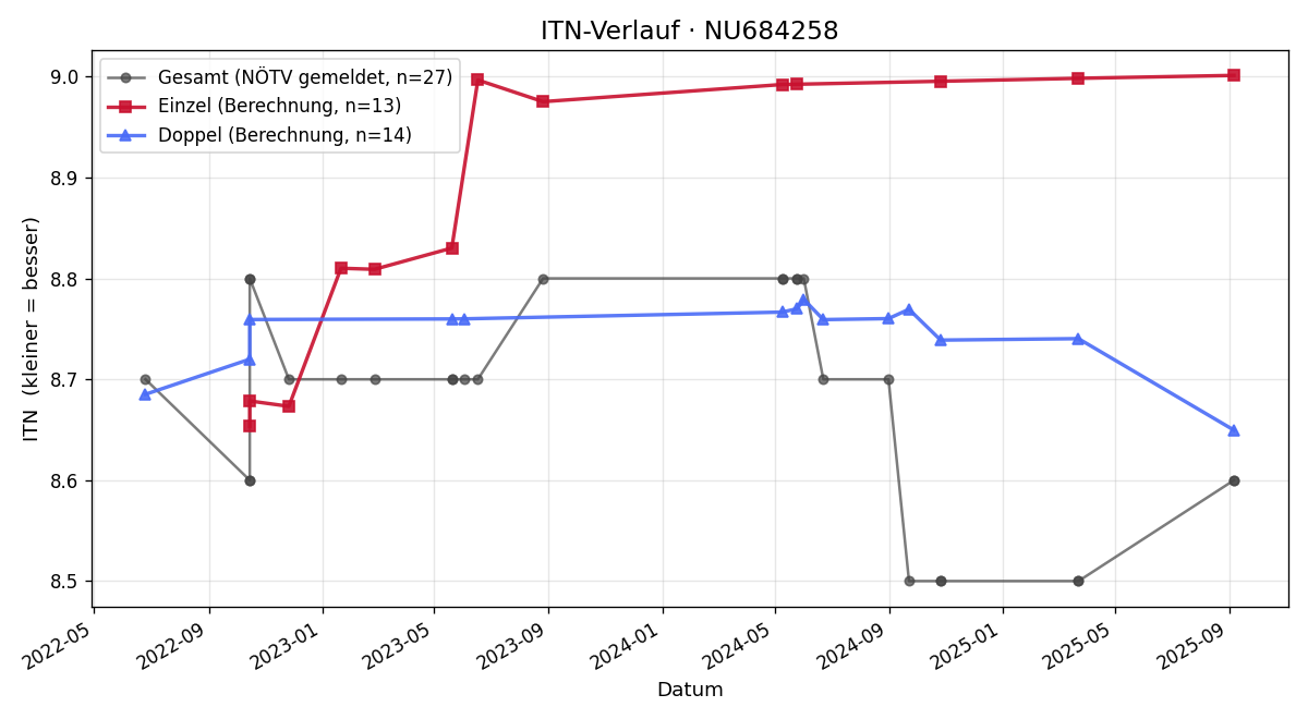 ITN-Verlauf Marc Aurel Velez