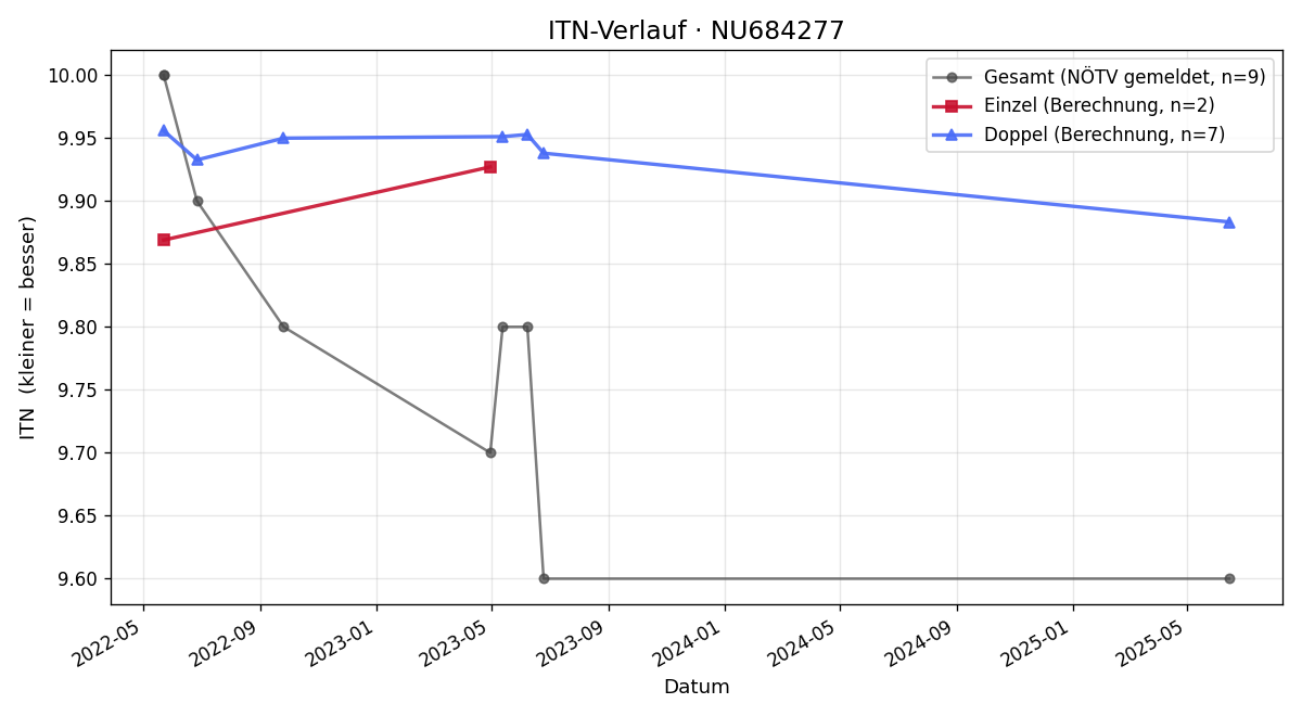 ITN-Verlauf Victoria Winkler