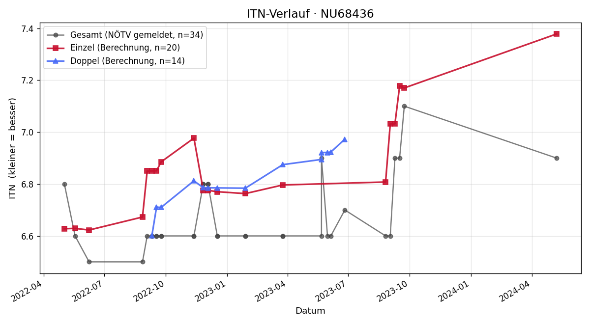 ITN-Verlauf Andreas Pilliczar