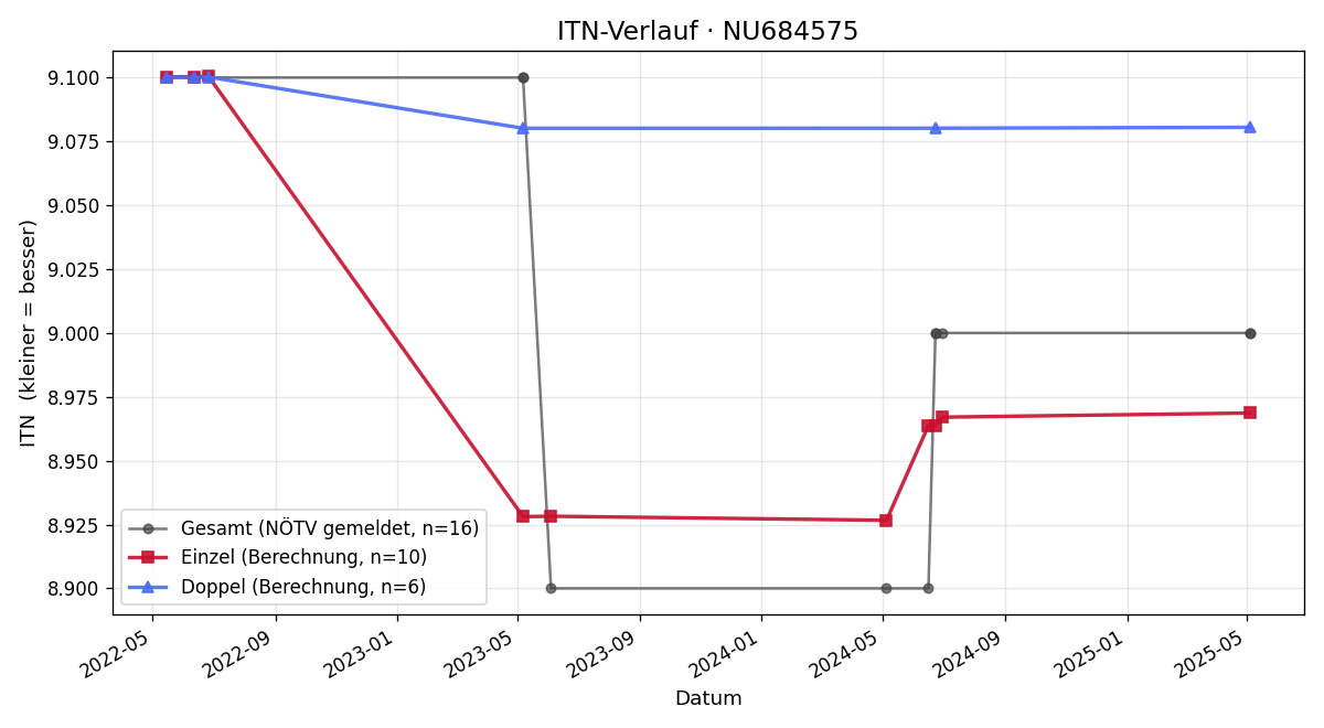 ITN-Verlauf Daniel Spenger