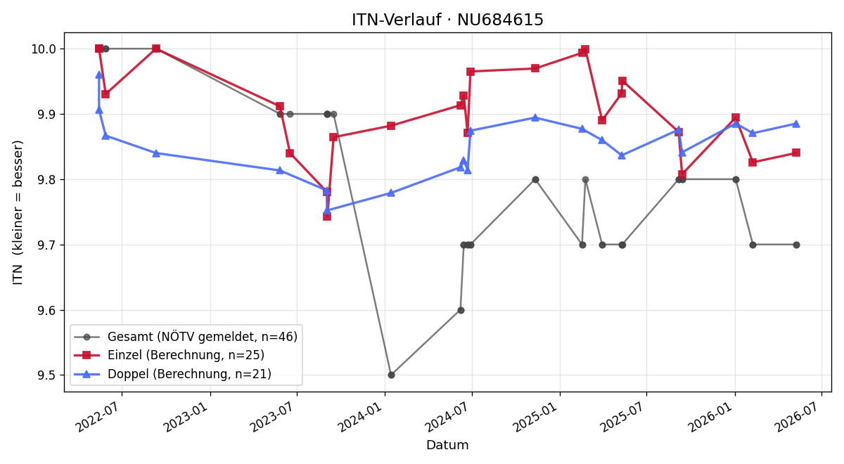 ITN-Verlauf Christoph Traint