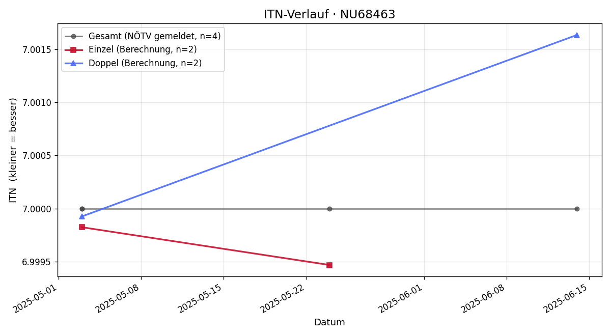 ITN-Verlauf Gerald Deimel