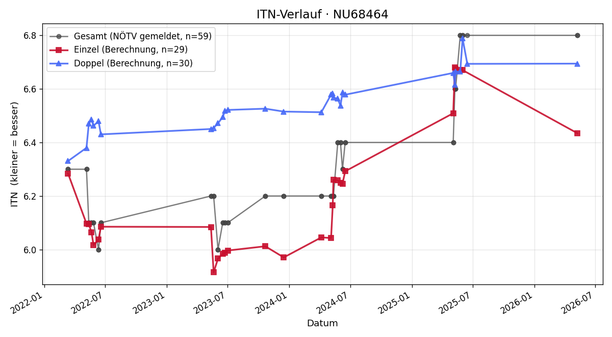 ITN-Verlauf Armin Kogler