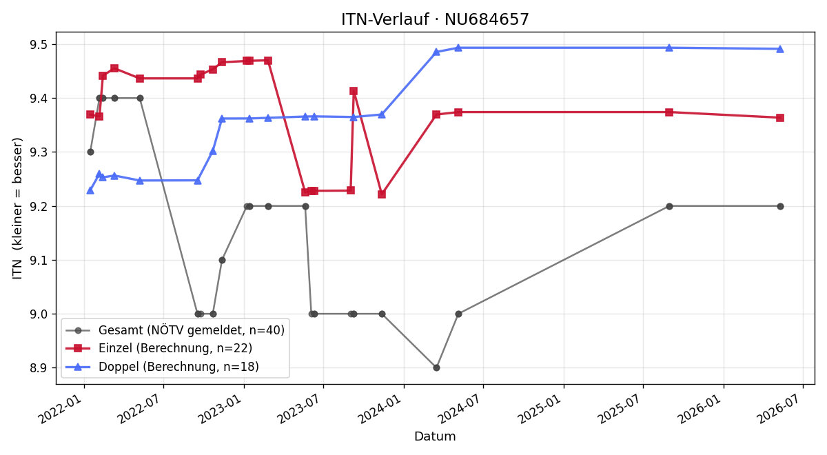 ITN-Verlauf Georg Sukopp