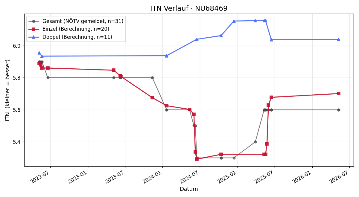 ITN-Verlauf Marco Blümel