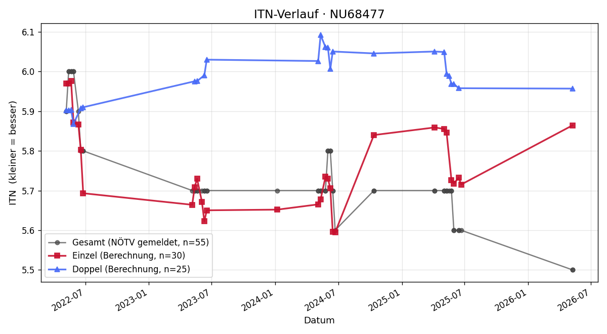 ITN-Verlauf Raffaela Reifschneider