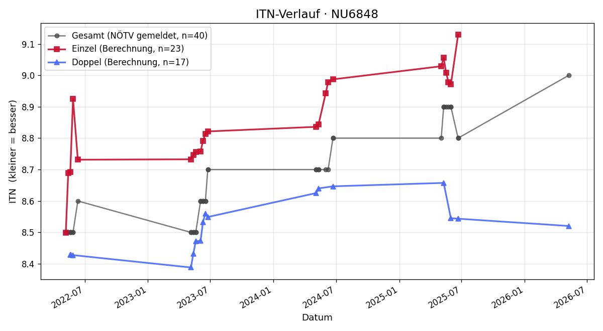 ITN-Verlauf Gerlinde Harold
