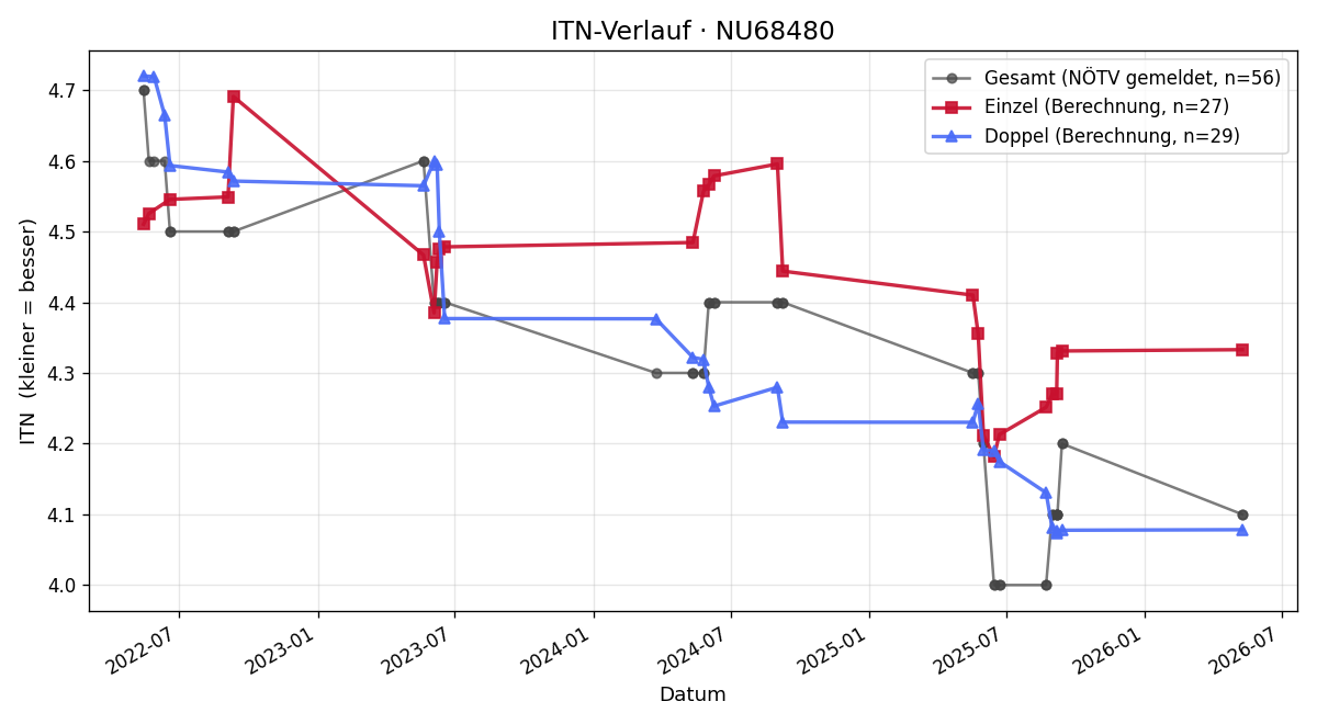 ITN-Verlauf Dominik Labner