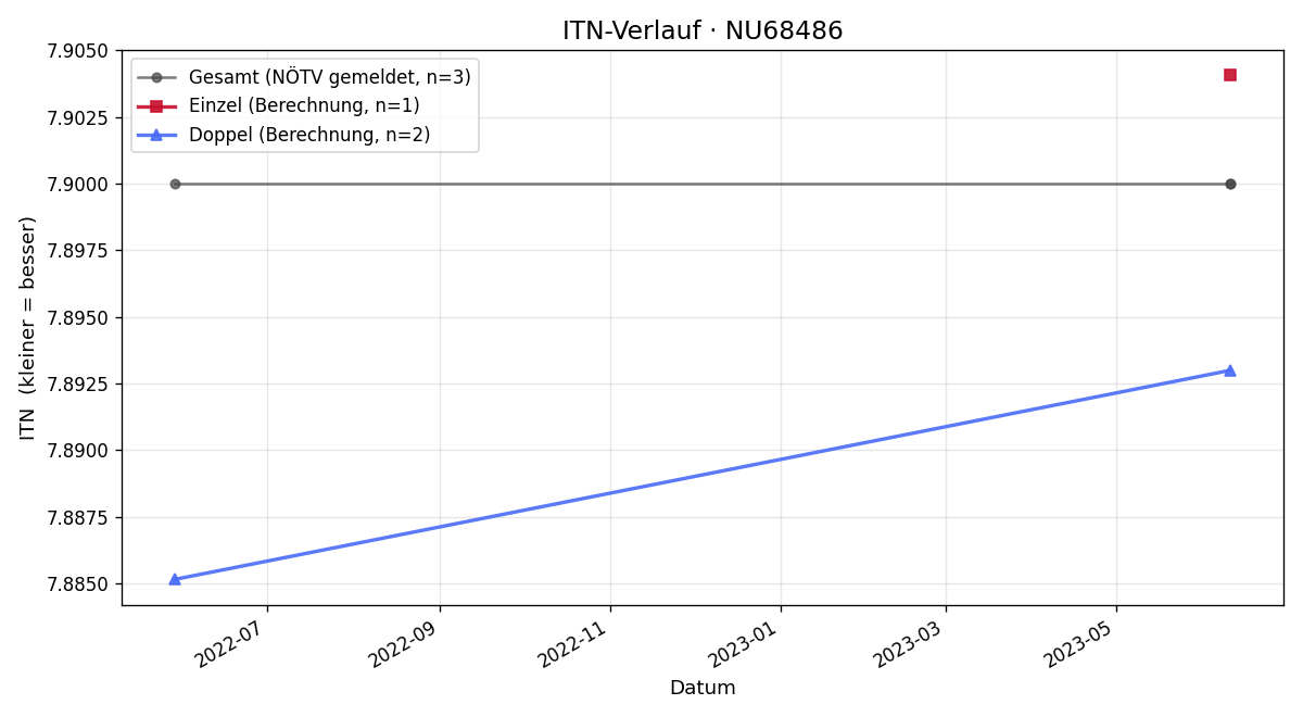 ITN-Verlauf Andreas Hackl