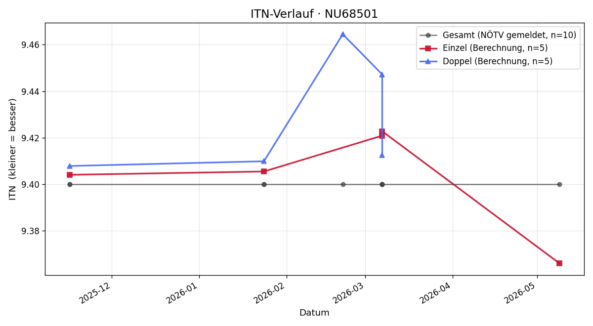 ITN-Verlauf Dominique Hartl
