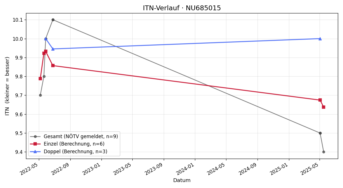 ITN-Verlauf Panagiota Nikolaidou