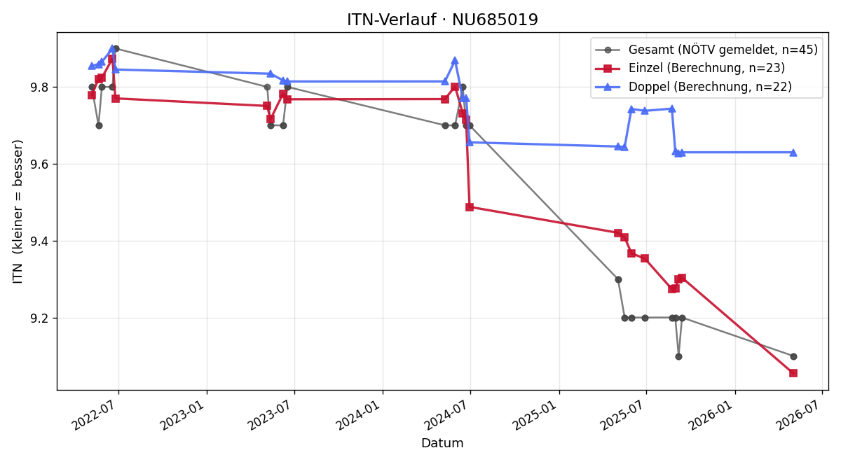 ITN-Verlauf Olga Kahr