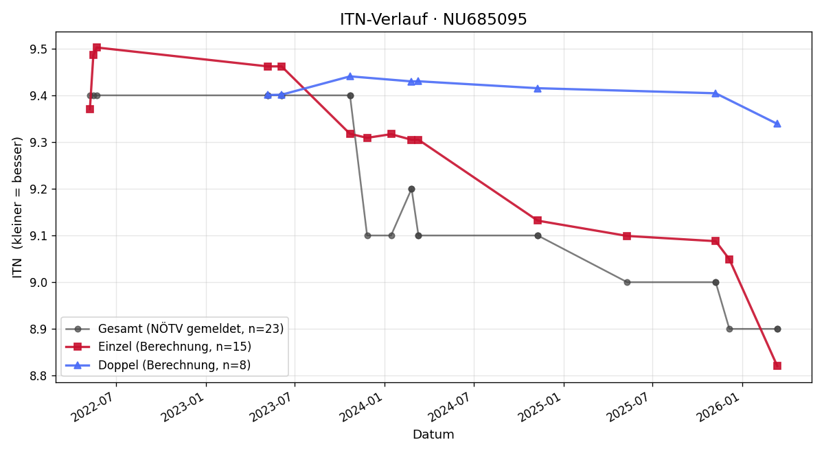 ITN-Verlauf Andreas Ledolter