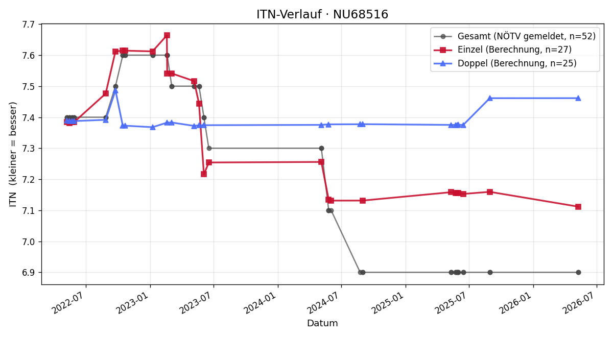ITN-Verlauf Jürgen Stadelhuber