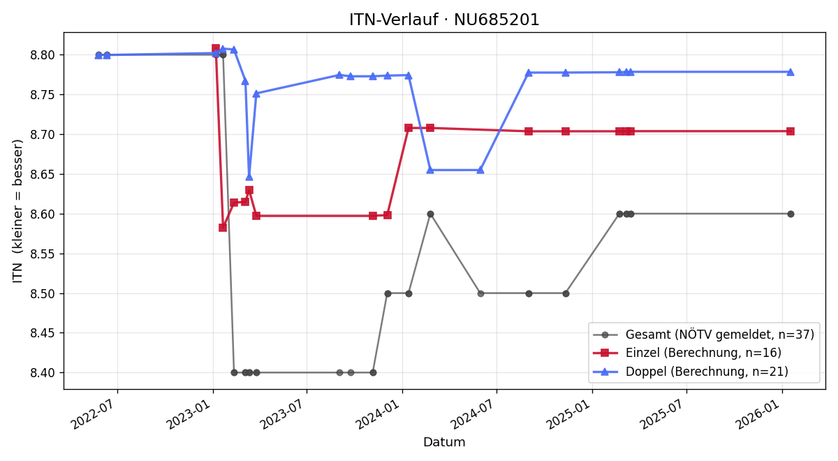 ITN-Verlauf Richard Horinka