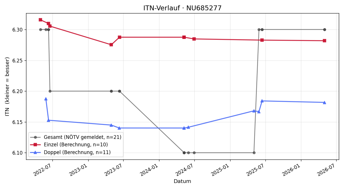 ITN-Verlauf Ann-Caroline Wever
