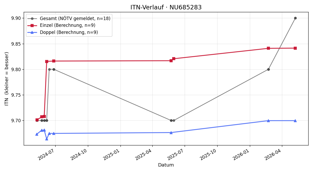 ITN-Verlauf Luzia Unger