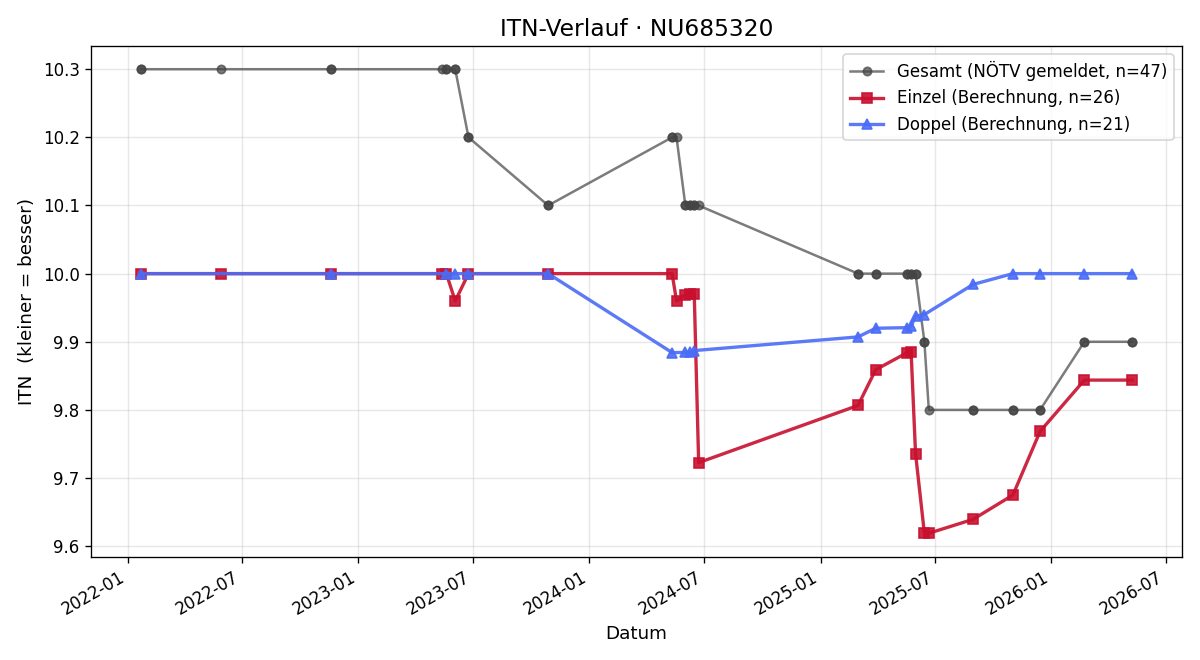 ITN-Verlauf Sabine Dimmel