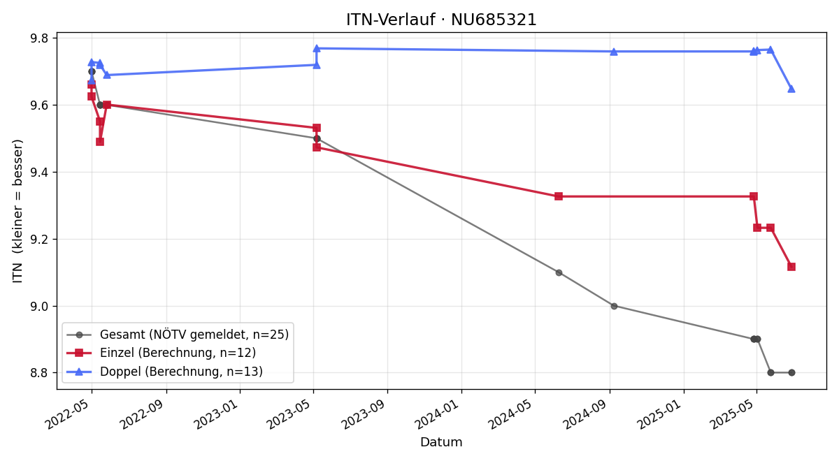 ITN-Verlauf Lukas Bauer