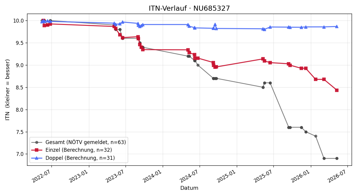 ITN-Verlauf Michael Graf