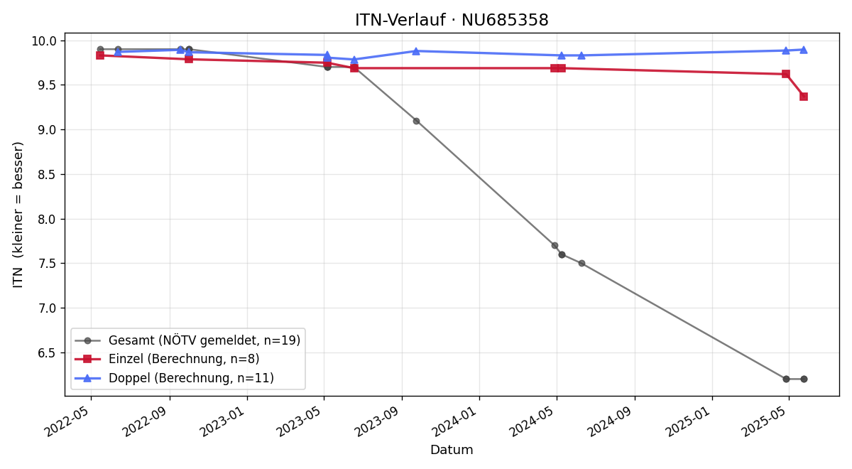 ITN-Verlauf Jakob Nicklaus