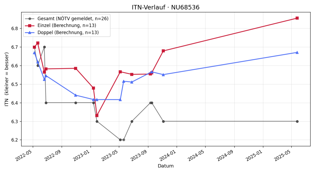 ITN-Verlauf Manuel Ganser
