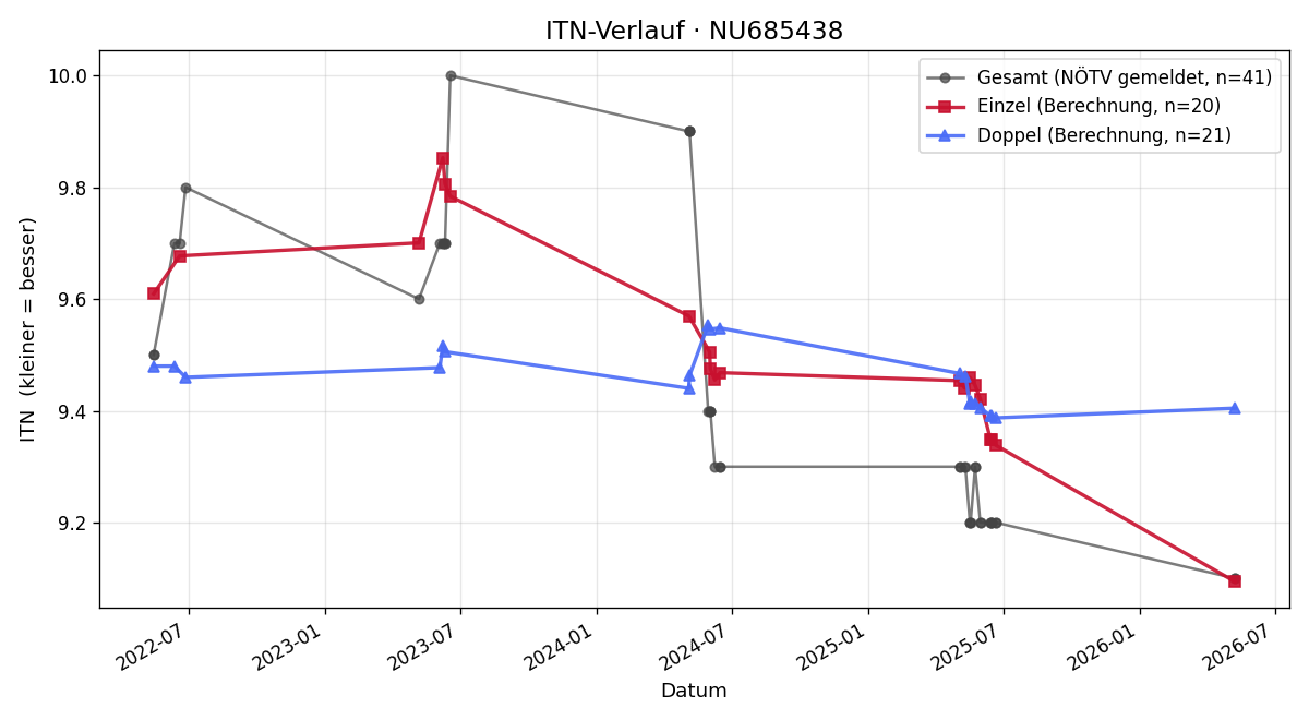 ITN-Verlauf Olivia Sponseiler