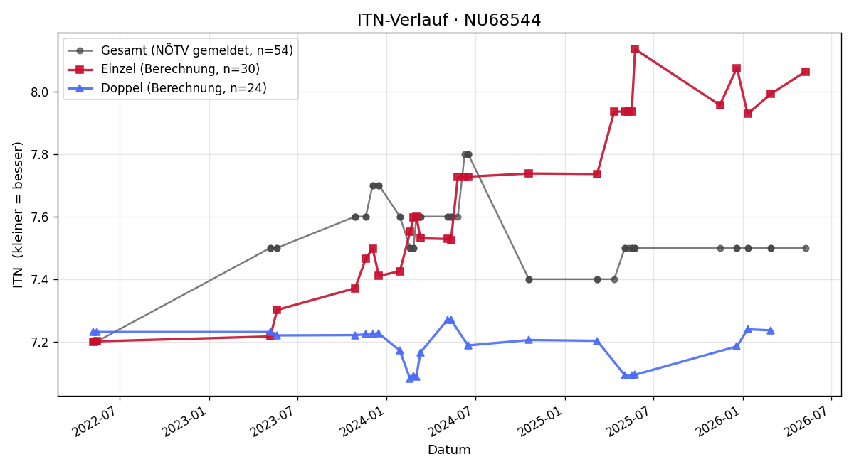 ITN-Verlauf Konstantin Hübner