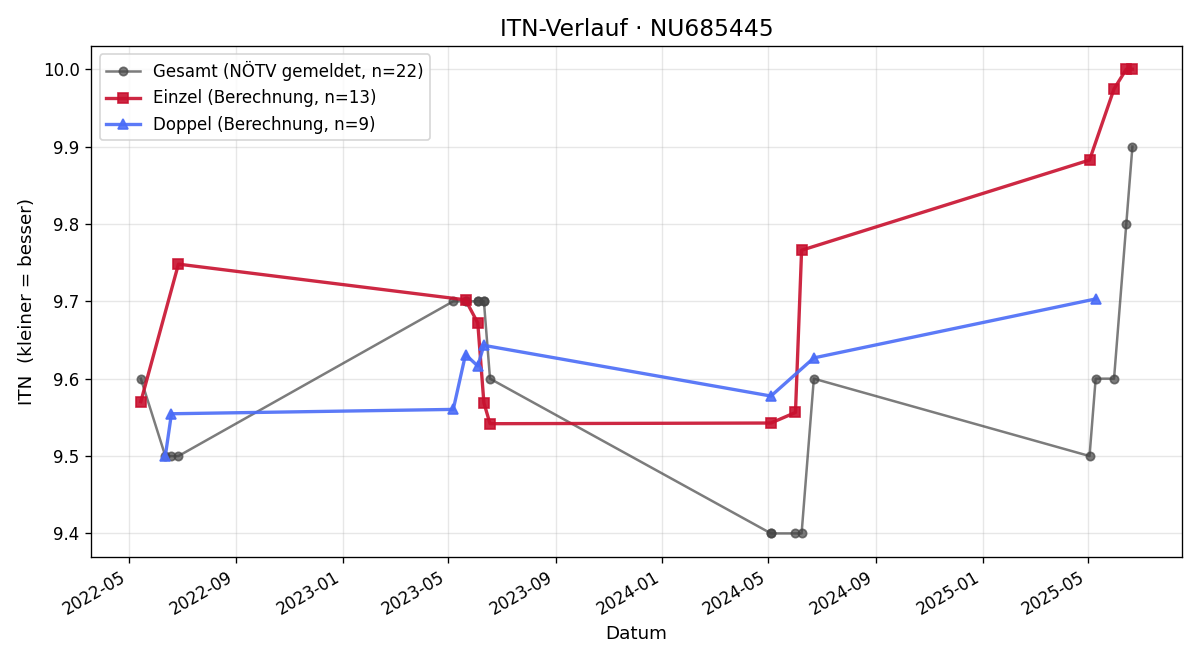 ITN-Verlauf Emma Dupal