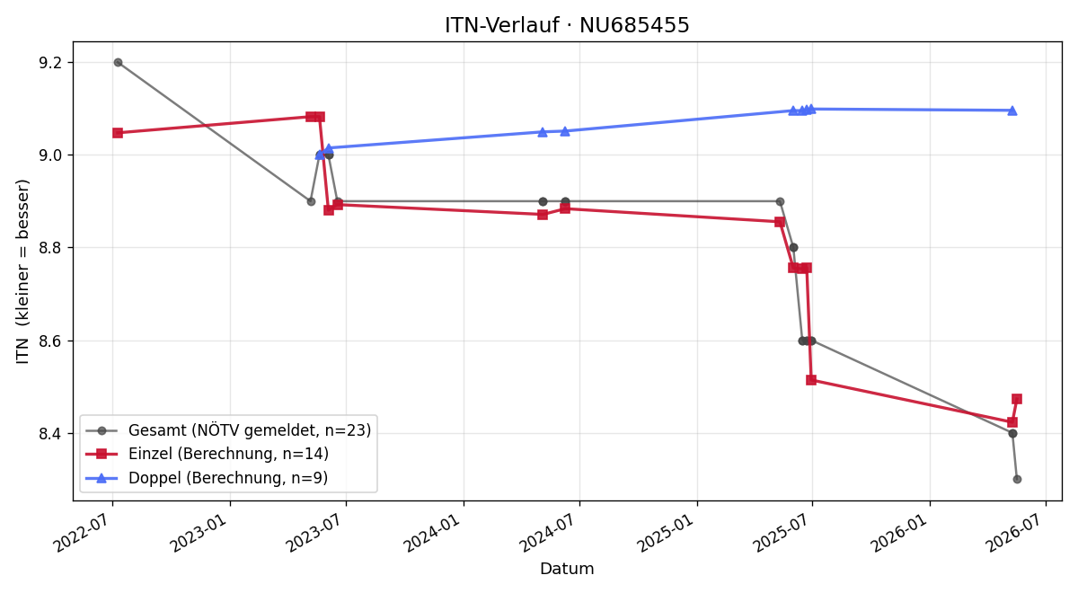 ITN-Verlauf Peter Urbanek