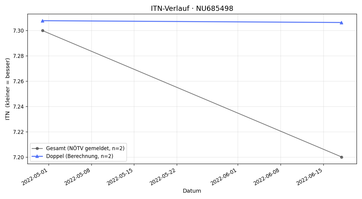 ITN-Verlauf Kara Fronek