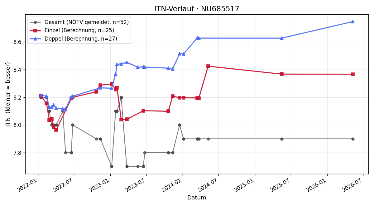 ITN-Verlauf Markus Klameker