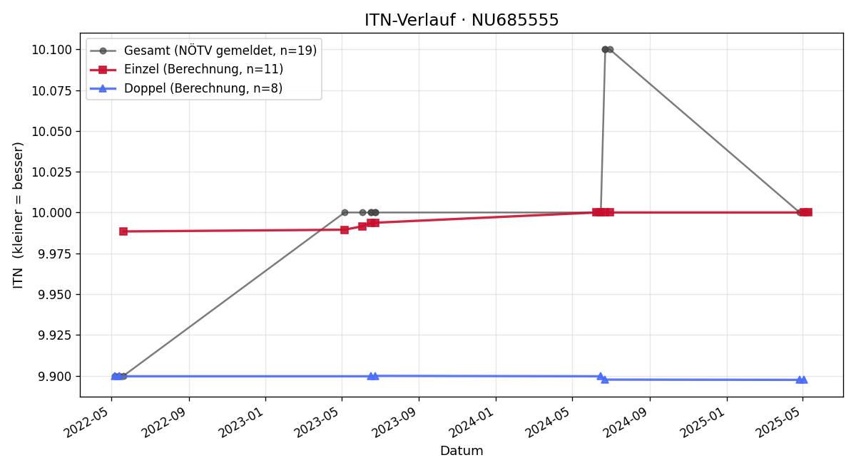 ITN-Verlauf Angelina Pertlik