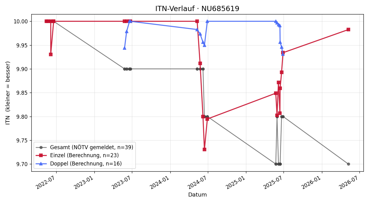 ITN-Verlauf Chiara Pomaßl