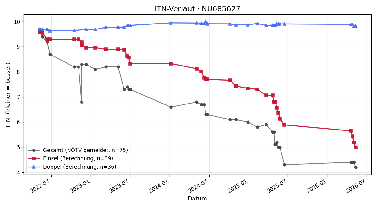 ITN-Verlauf Jonas Raszkiewicz