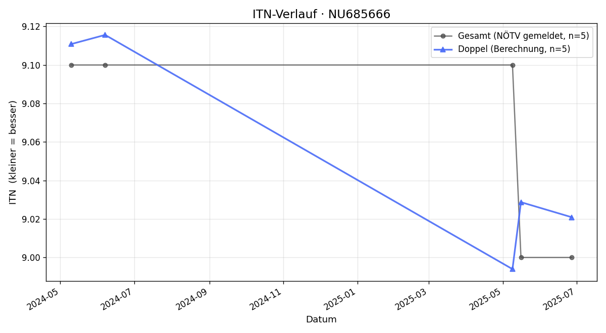 ITN-Verlauf Andreas Fresser