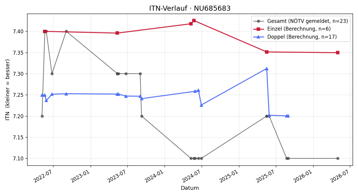 ITN-Verlauf Kathrin Hahn