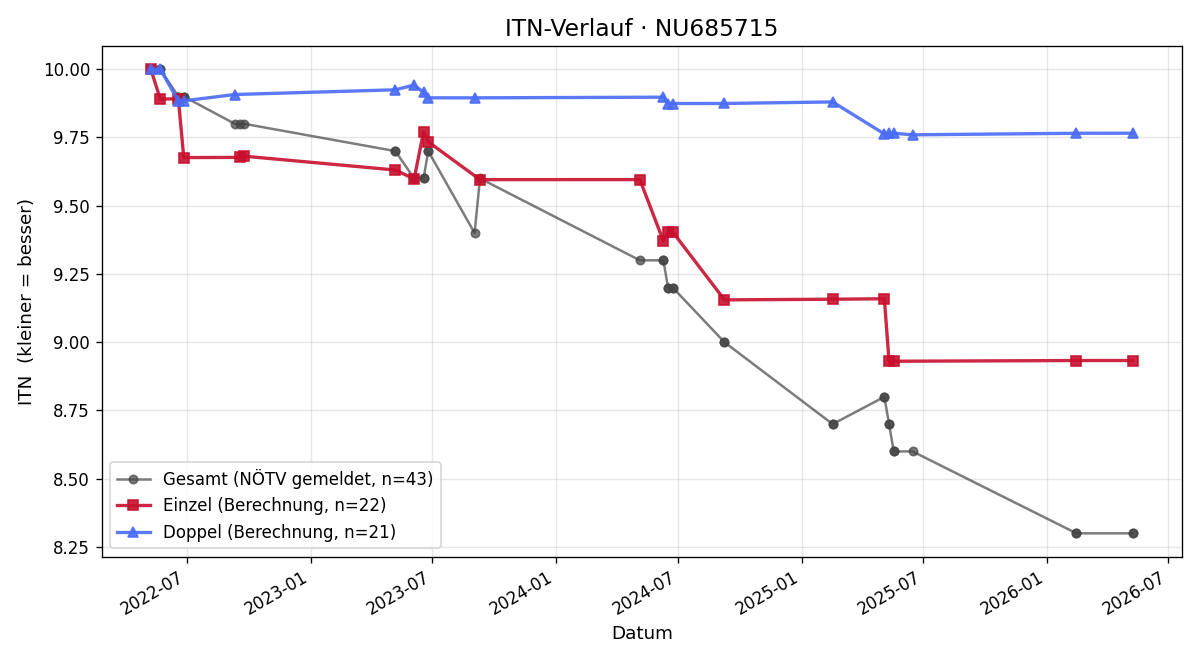 ITN-Verlauf Martin Butter