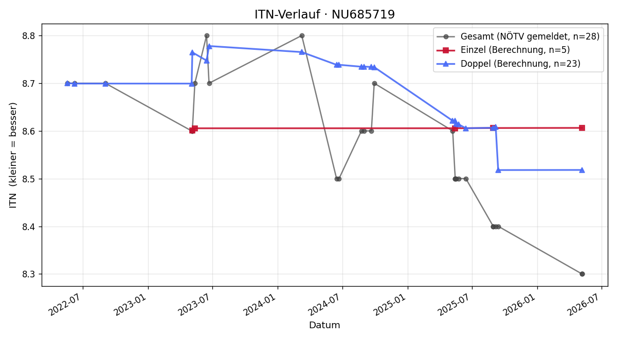 ITN-Verlauf Doris Holzhacker