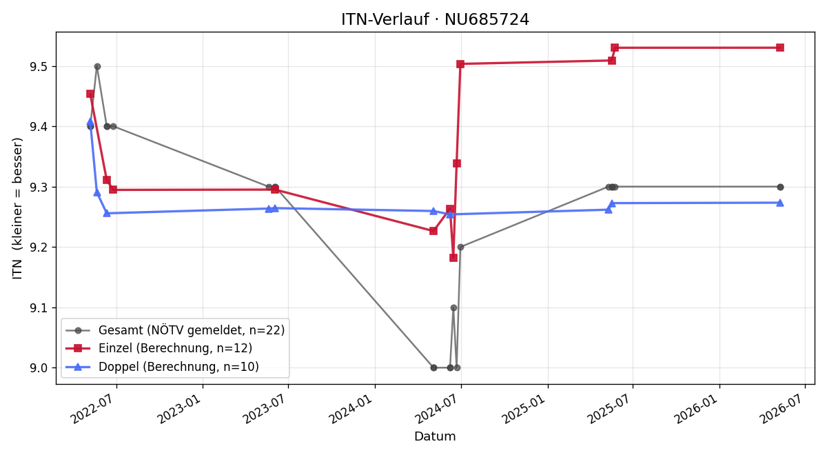 ITN-Verlauf Krisztina Szanto