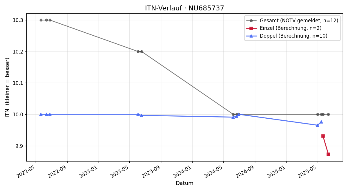ITN-Verlauf Angelika Spitaler