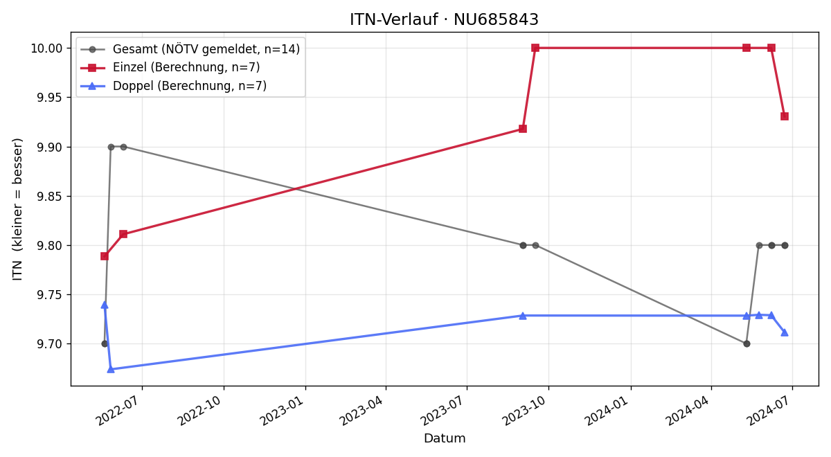 ITN-Verlauf Ben Schindlar