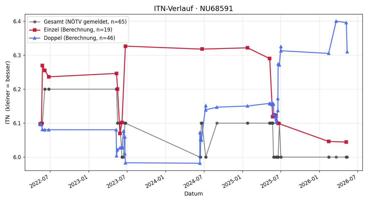 ITN-Verlauf Erich Bauer