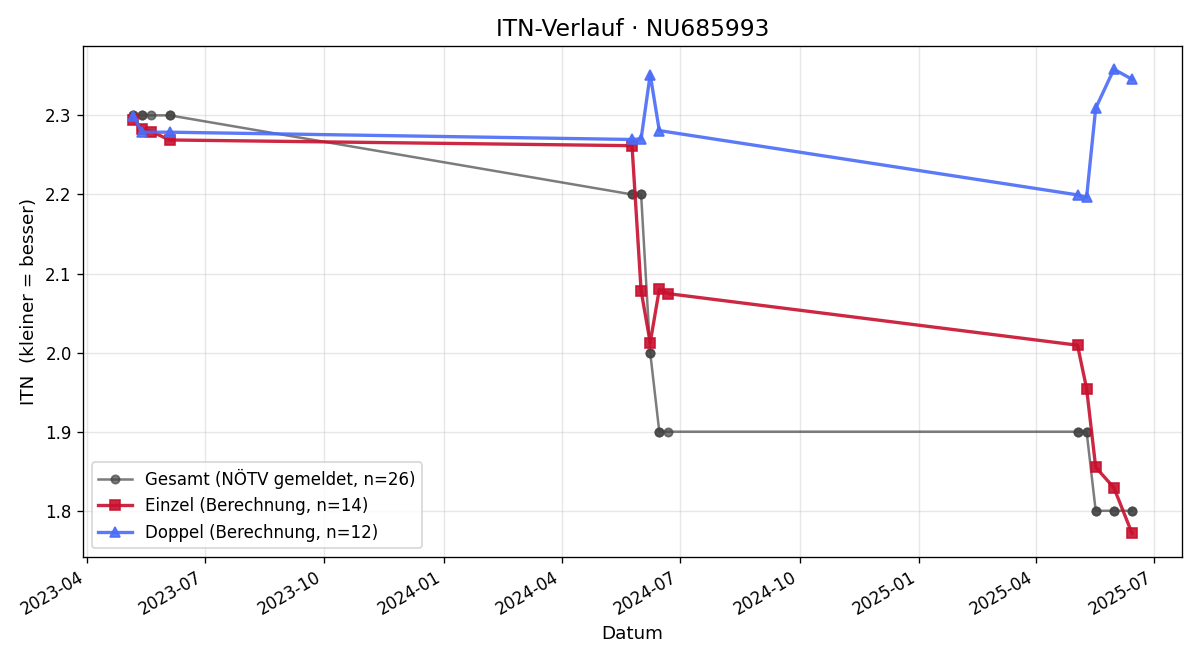 ITN-Verlauf Samuel Paulovcak