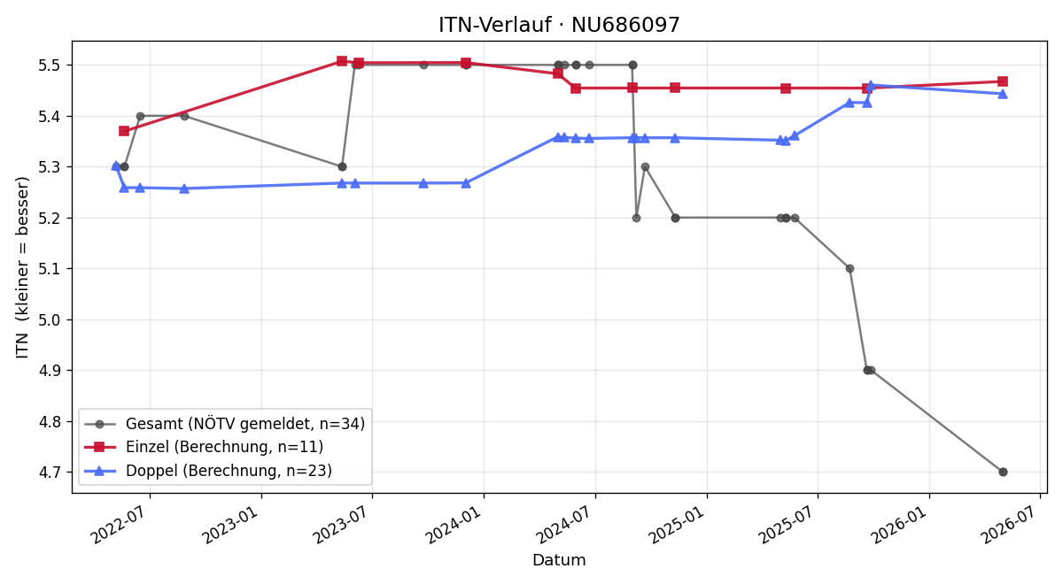 ITN-Verlauf Stephan Genser