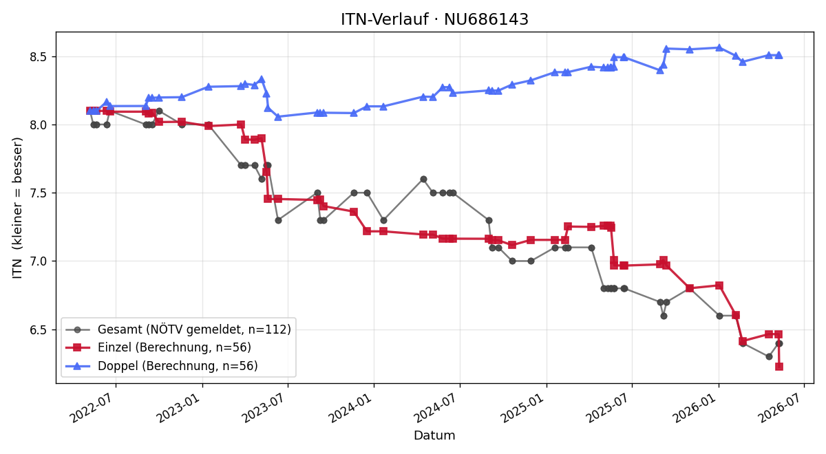 ITN-Verlauf Christian Kneissl